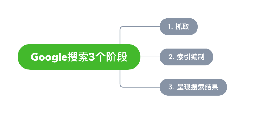 邳州市网站建设,邳州市外贸网站制作,邳州市外贸网站建设,邳州市网络公司,Google的工作原理？